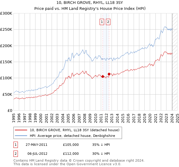 10, BIRCH GROVE, RHYL, LL18 3SY: Price paid vs HM Land Registry's House Price Index