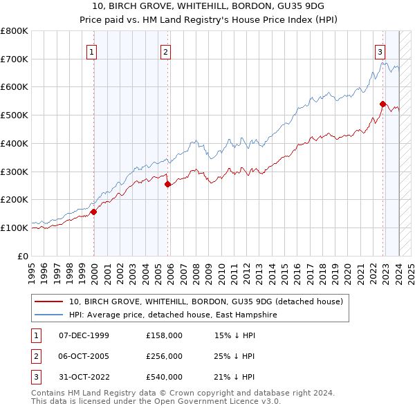 10, BIRCH GROVE, WHITEHILL, BORDON, GU35 9DG: Price paid vs HM Land Registry's House Price Index