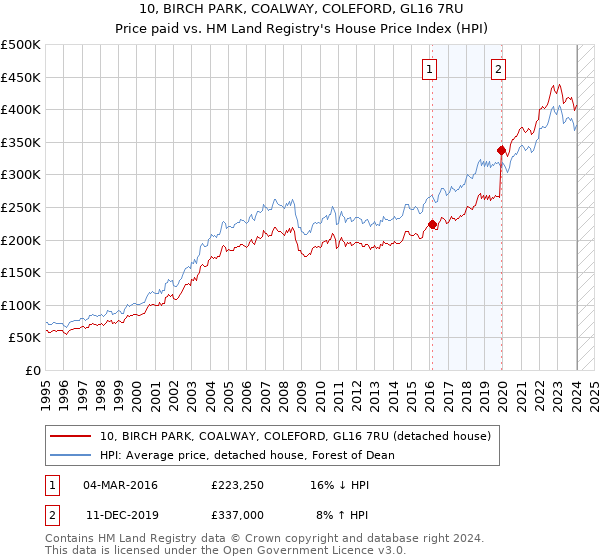 10, BIRCH PARK, COALWAY, COLEFORD, GL16 7RU: Price paid vs HM Land Registry's House Price Index