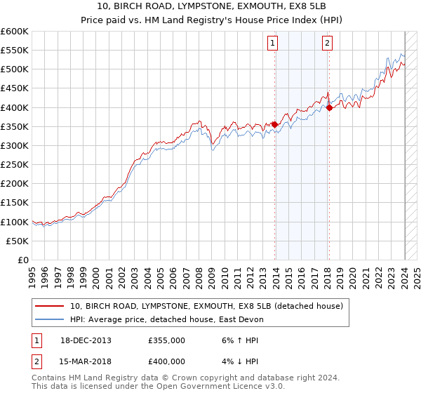 10, BIRCH ROAD, LYMPSTONE, EXMOUTH, EX8 5LB: Price paid vs HM Land Registry's House Price Index