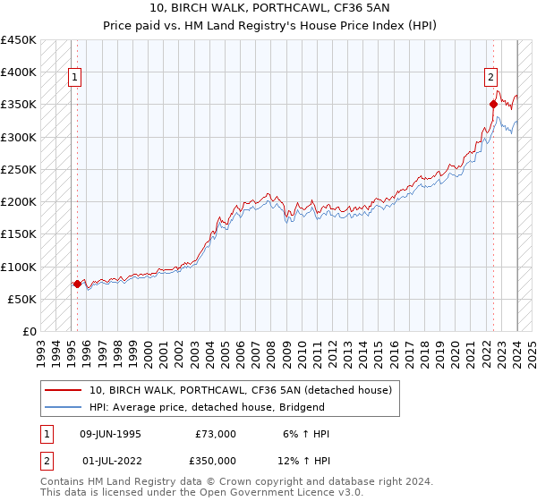 10, BIRCH WALK, PORTHCAWL, CF36 5AN: Price paid vs HM Land Registry's House Price Index