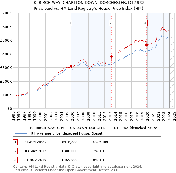 10, BIRCH WAY, CHARLTON DOWN, DORCHESTER, DT2 9XX: Price paid vs HM Land Registry's House Price Index