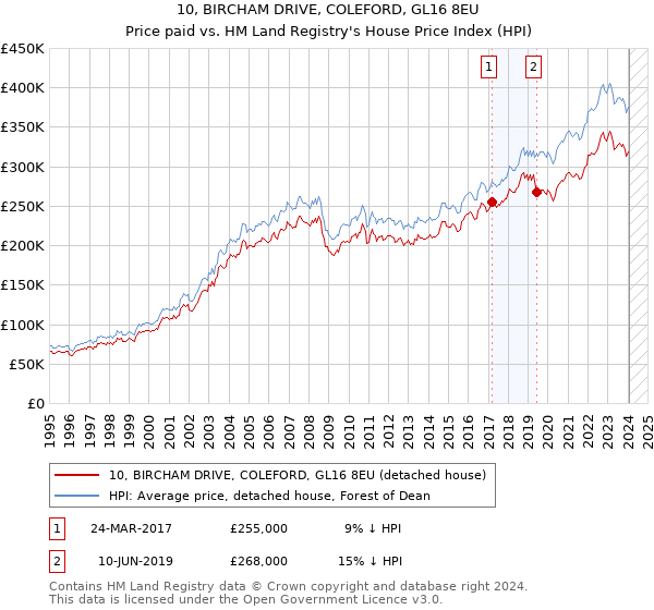 10, BIRCHAM DRIVE, COLEFORD, GL16 8EU: Price paid vs HM Land Registry's House Price Index