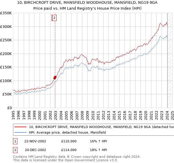 10, BIRCHCROFT DRIVE, MANSFIELD WOODHOUSE, MANSFIELD, NG19 9GA: Price paid vs HM Land Registry's House Price Index