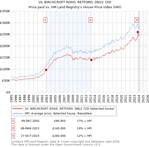 10, BIRCHCROFT ROAD, RETFORD, DN22 7ZD: Price paid vs HM Land Registry's House Price Index