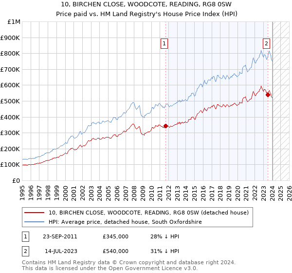 10, BIRCHEN CLOSE, WOODCOTE, READING, RG8 0SW: Price paid vs HM Land Registry's House Price Index