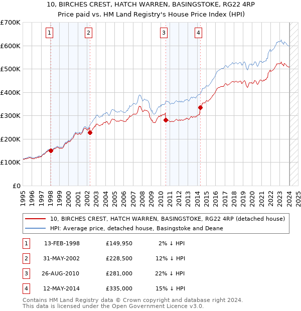 10, BIRCHES CREST, HATCH WARREN, BASINGSTOKE, RG22 4RP: Price paid vs HM Land Registry's House Price Index