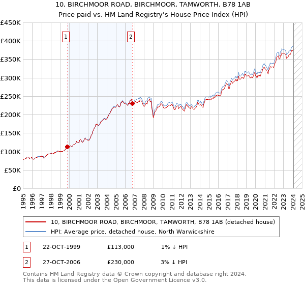 10, BIRCHMOOR ROAD, BIRCHMOOR, TAMWORTH, B78 1AB: Price paid vs HM Land Registry's House Price Index