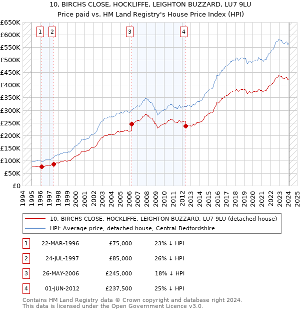10, BIRCHS CLOSE, HOCKLIFFE, LEIGHTON BUZZARD, LU7 9LU: Price paid vs HM Land Registry's House Price Index