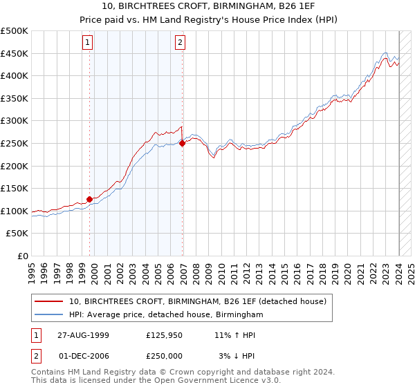10, BIRCHTREES CROFT, BIRMINGHAM, B26 1EF: Price paid vs HM Land Registry's House Price Index