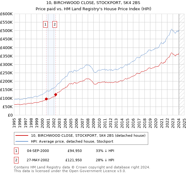 10, BIRCHWOOD CLOSE, STOCKPORT, SK4 2BS: Price paid vs HM Land Registry's House Price Index