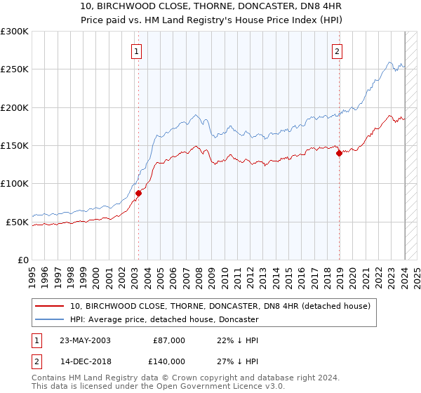 10, BIRCHWOOD CLOSE, THORNE, DONCASTER, DN8 4HR: Price paid vs HM Land Registry's House Price Index