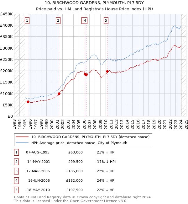 10, BIRCHWOOD GARDENS, PLYMOUTH, PL7 5DY: Price paid vs HM Land Registry's House Price Index