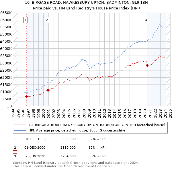 10, BIRGAGE ROAD, HAWKESBURY UPTON, BADMINTON, GL9 1BH: Price paid vs HM Land Registry's House Price Index