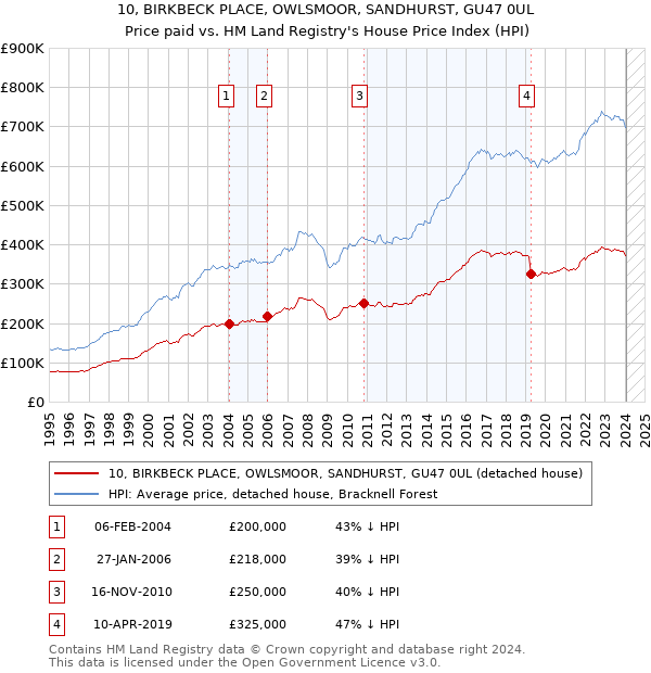 10, BIRKBECK PLACE, OWLSMOOR, SANDHURST, GU47 0UL: Price paid vs HM Land Registry's House Price Index