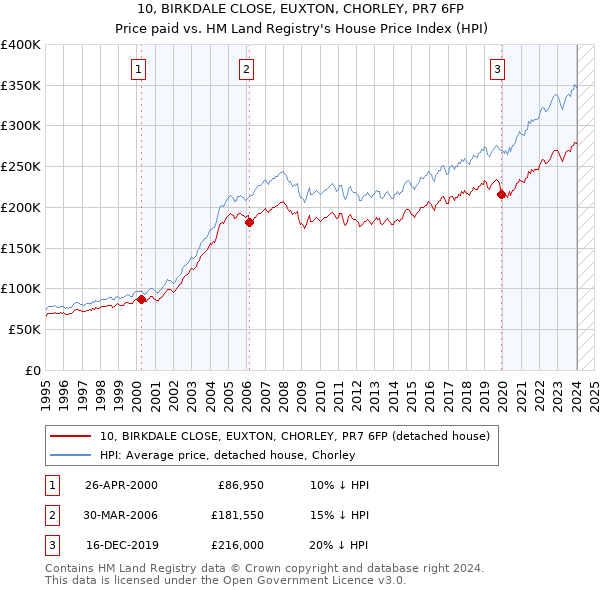 10, BIRKDALE CLOSE, EUXTON, CHORLEY, PR7 6FP: Price paid vs HM Land Registry's House Price Index