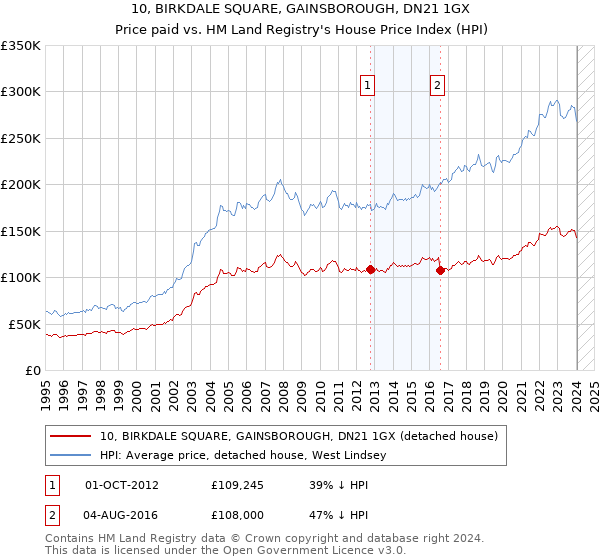 10, BIRKDALE SQUARE, GAINSBOROUGH, DN21 1GX: Price paid vs HM Land Registry's House Price Index