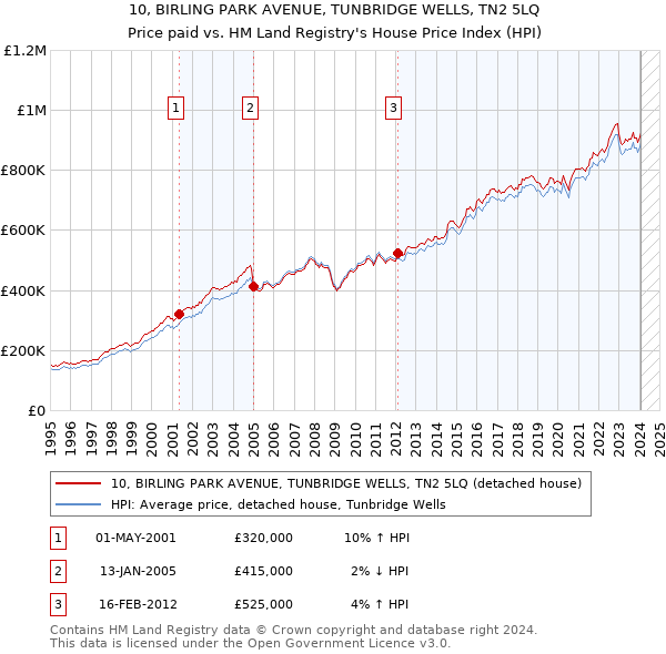 10, BIRLING PARK AVENUE, TUNBRIDGE WELLS, TN2 5LQ: Price paid vs HM Land Registry's House Price Index