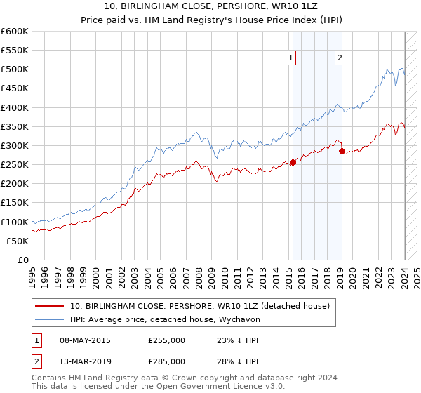 10, BIRLINGHAM CLOSE, PERSHORE, WR10 1LZ: Price paid vs HM Land Registry's House Price Index