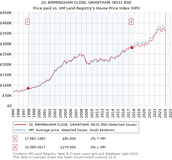 10, BIRMINGHAM CLOSE, GRANTHAM, NG31 8SD: Price paid vs HM Land Registry's House Price Index