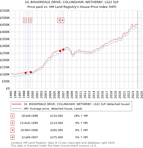 10, BISHOPDALE DRIVE, COLLINGHAM, WETHERBY, LS22 5LP: Price paid vs HM Land Registry's House Price Index