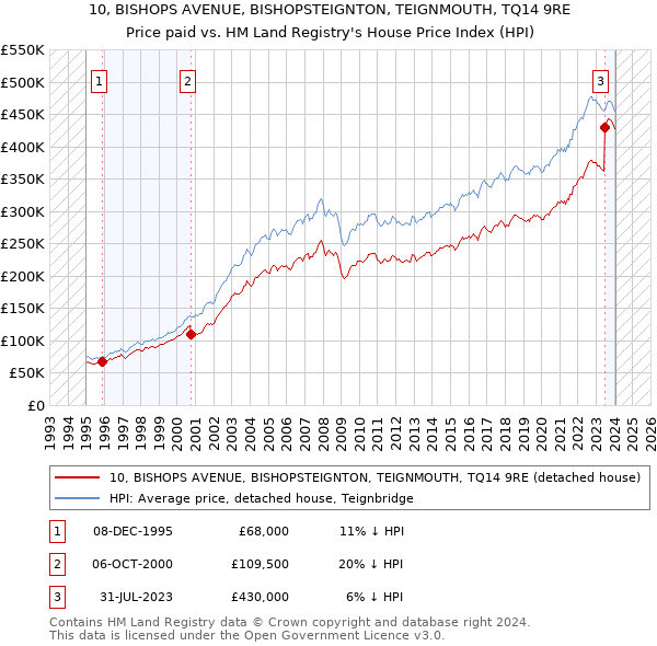 10, BISHOPS AVENUE, BISHOPSTEIGNTON, TEIGNMOUTH, TQ14 9RE: Price paid vs HM Land Registry's House Price Index