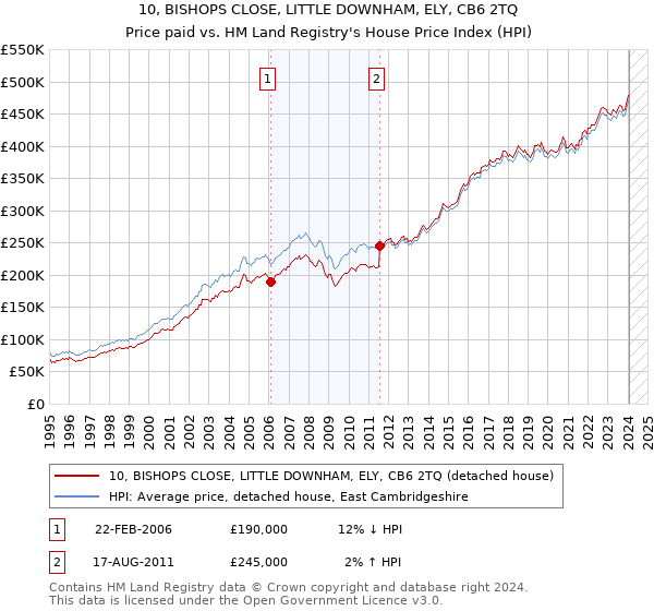 10, BISHOPS CLOSE, LITTLE DOWNHAM, ELY, CB6 2TQ: Price paid vs HM Land Registry's House Price Index