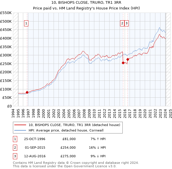 10, BISHOPS CLOSE, TRURO, TR1 3RR: Price paid vs HM Land Registry's House Price Index