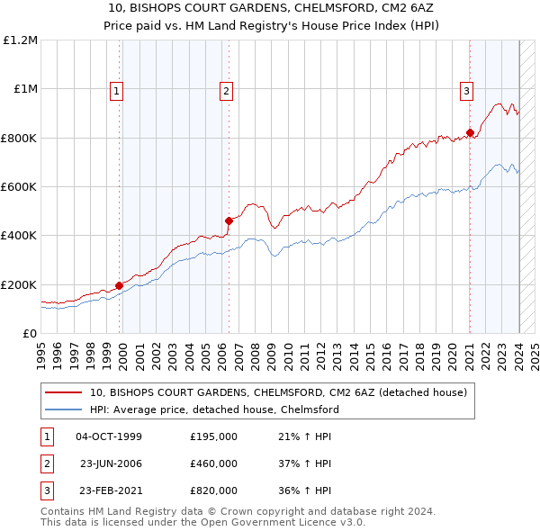 10, BISHOPS COURT GARDENS, CHELMSFORD, CM2 6AZ: Price paid vs HM Land Registry's House Price Index
