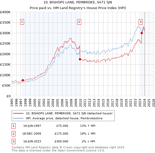 10, BISHOPS LANE, PEMBROKE, SA71 5JN: Price paid vs HM Land Registry's House Price Index