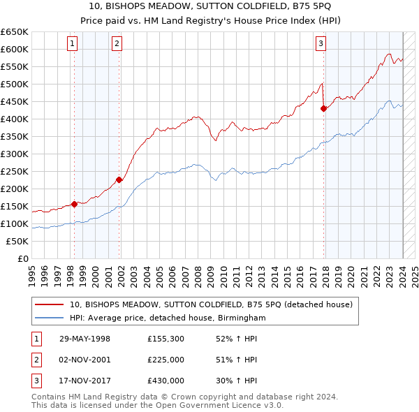 10, BISHOPS MEADOW, SUTTON COLDFIELD, B75 5PQ: Price paid vs HM Land Registry's House Price Index