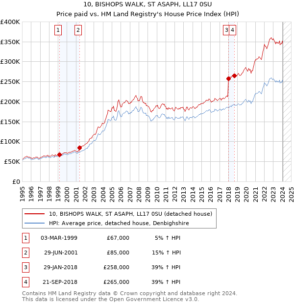 10, BISHOPS WALK, ST ASAPH, LL17 0SU: Price paid vs HM Land Registry's House Price Index