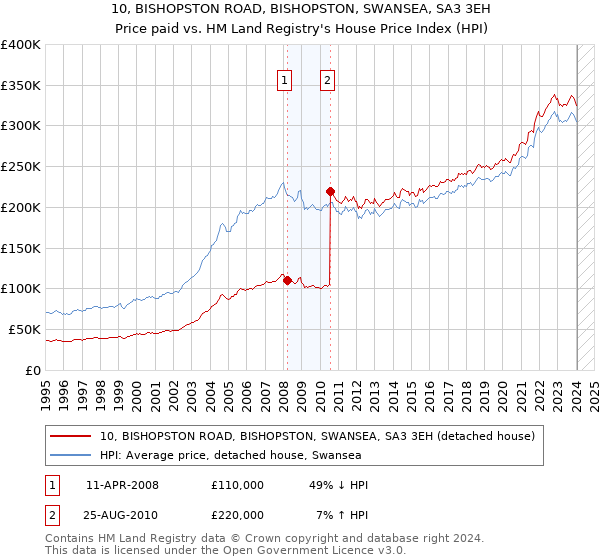 10, BISHOPSTON ROAD, BISHOPSTON, SWANSEA, SA3 3EH: Price paid vs HM Land Registry's House Price Index