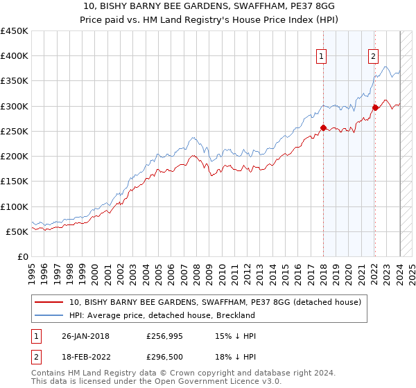 10, BISHY BARNY BEE GARDENS, SWAFFHAM, PE37 8GG: Price paid vs HM Land Registry's House Price Index