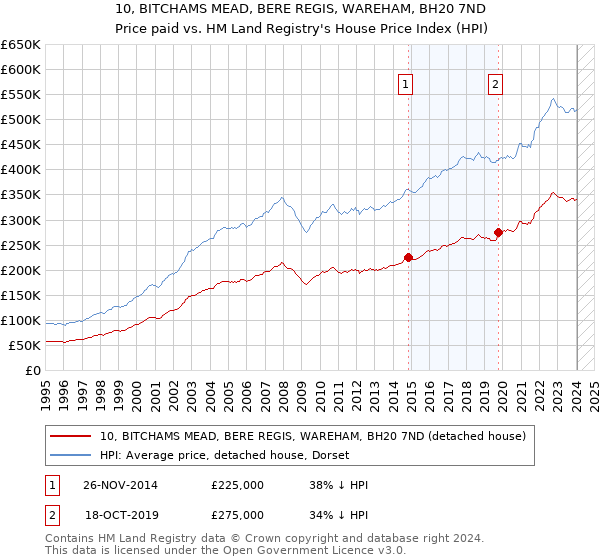 10, BITCHAMS MEAD, BERE REGIS, WAREHAM, BH20 7ND: Price paid vs HM Land Registry's House Price Index