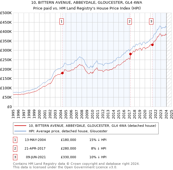 10, BITTERN AVENUE, ABBEYDALE, GLOUCESTER, GL4 4WA: Price paid vs HM Land Registry's House Price Index