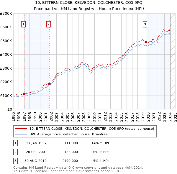 10, BITTERN CLOSE, KELVEDON, COLCHESTER, CO5 9PQ: Price paid vs HM Land Registry's House Price Index