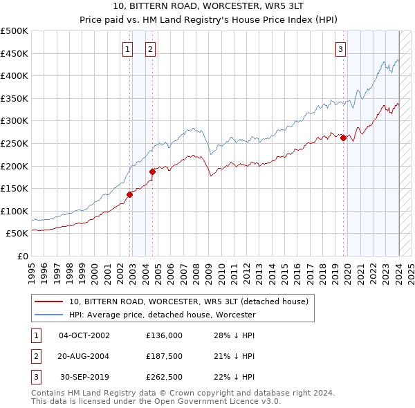 10, BITTERN ROAD, WORCESTER, WR5 3LT: Price paid vs HM Land Registry's House Price Index