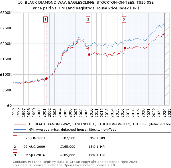 10, BLACK DIAMOND WAY, EAGLESCLIFFE, STOCKTON-ON-TEES, TS16 0SE: Price paid vs HM Land Registry's House Price Index
