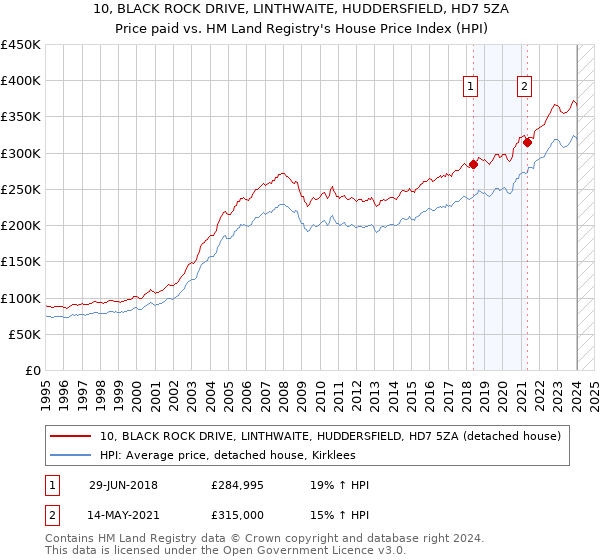 10, BLACK ROCK DRIVE, LINTHWAITE, HUDDERSFIELD, HD7 5ZA: Price paid vs HM Land Registry's House Price Index
