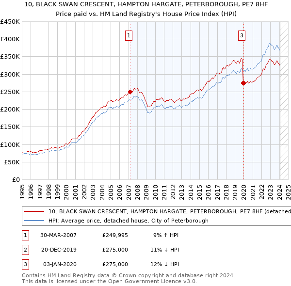 10, BLACK SWAN CRESCENT, HAMPTON HARGATE, PETERBOROUGH, PE7 8HF: Price paid vs HM Land Registry's House Price Index