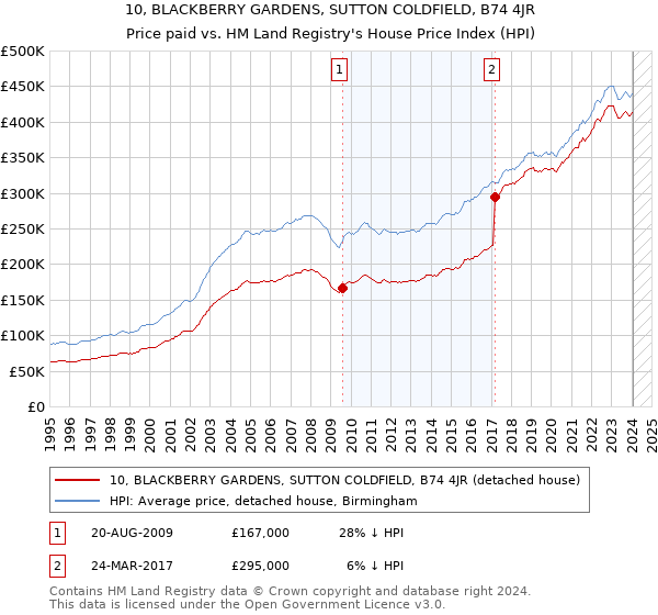 10, BLACKBERRY GARDENS, SUTTON COLDFIELD, B74 4JR: Price paid vs HM Land Registry's House Price Index
