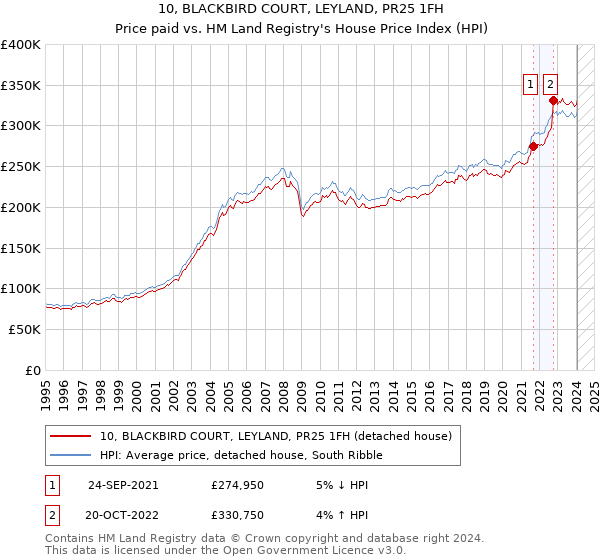 10, BLACKBIRD COURT, LEYLAND, PR25 1FH: Price paid vs HM Land Registry's House Price Index