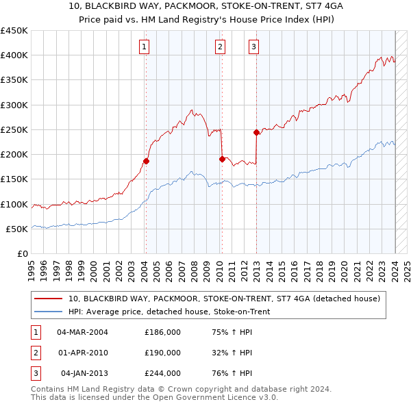 10, BLACKBIRD WAY, PACKMOOR, STOKE-ON-TRENT, ST7 4GA: Price paid vs HM Land Registry's House Price Index