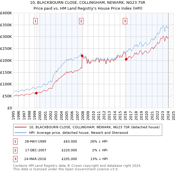 10, BLACKBOURN CLOSE, COLLINGHAM, NEWARK, NG23 7SR: Price paid vs HM Land Registry's House Price Index
