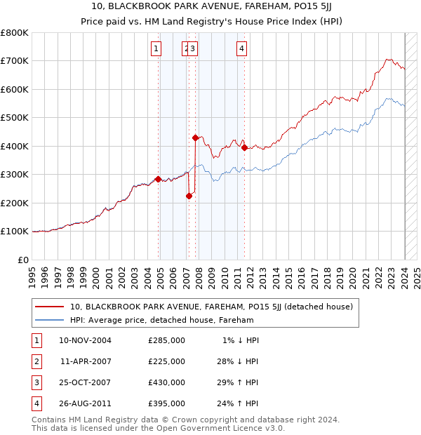10, BLACKBROOK PARK AVENUE, FAREHAM, PO15 5JJ: Price paid vs HM Land Registry's House Price Index