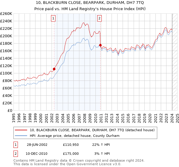 10, BLACKBURN CLOSE, BEARPARK, DURHAM, DH7 7TQ: Price paid vs HM Land Registry's House Price Index