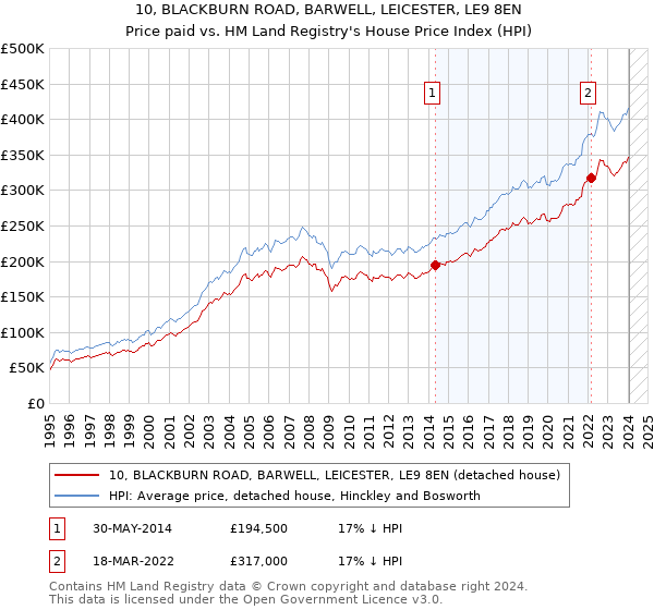 10, BLACKBURN ROAD, BARWELL, LEICESTER, LE9 8EN: Price paid vs HM Land Registry's House Price Index