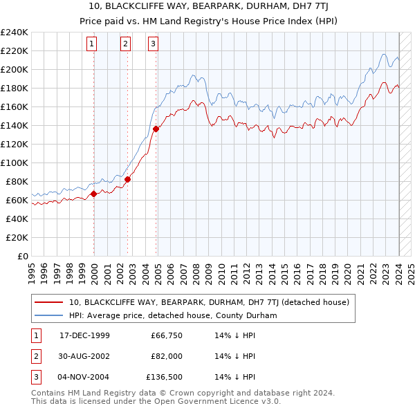 10, BLACKCLIFFE WAY, BEARPARK, DURHAM, DH7 7TJ: Price paid vs HM Land Registry's House Price Index
