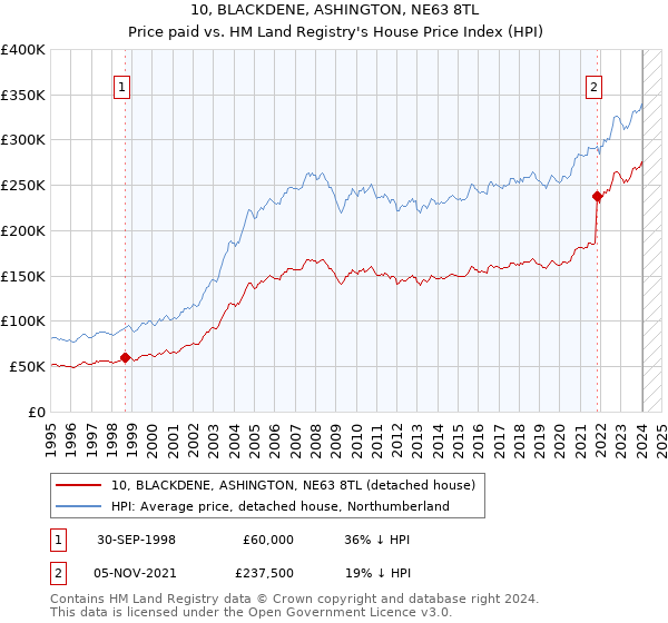 10, BLACKDENE, ASHINGTON, NE63 8TL: Price paid vs HM Land Registry's House Price Index
